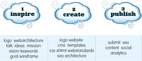 Services Bene - logo, webarchitecture, ideas,missio,vision, keywords, goal, wireframing, website, webdesign, cms, templates, css, xhtml, webstandards, seo, architecture, submit, seo, content, social, networks, analytics