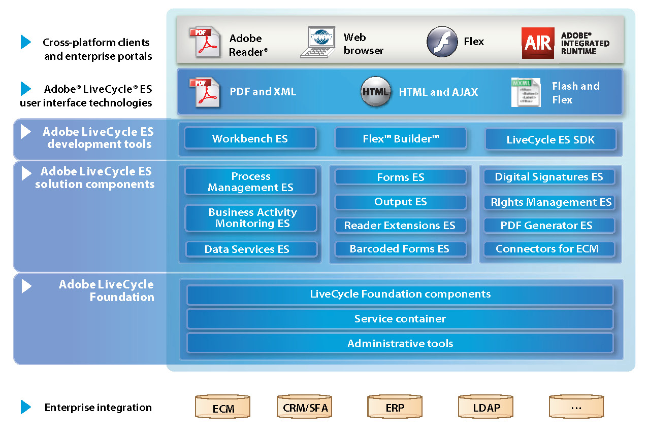 Adobe LiveCycle ES Architecture