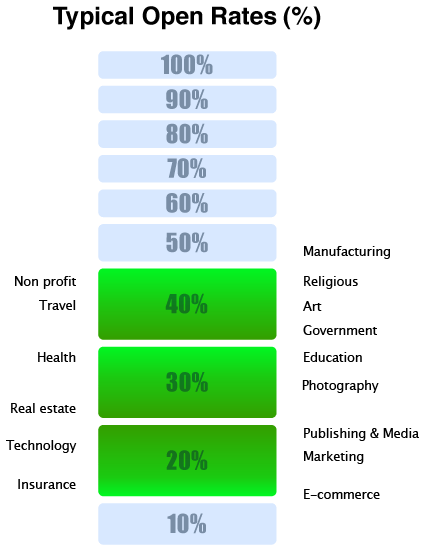 Open Rates Typical